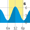 Maurice River tide chart for Sunday, October 6, 2024