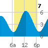 Maurice River tide chart for Monday, October 7, 2024