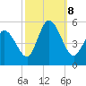 Maurice River tide chart for Tuesday, October 8, 2024