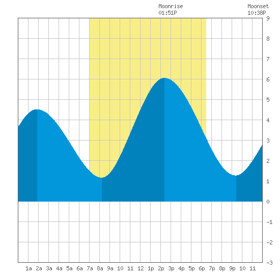 Maurice River tide chart for Wednesday, October 9, 2024