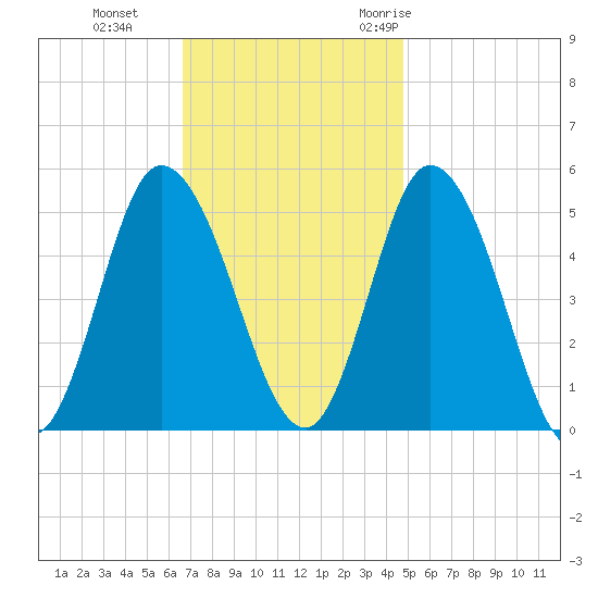 Maurice River tide chart for Tuesday, November 12, 2024