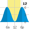 Maurice River tide chart for Tuesday, November 12, 2024