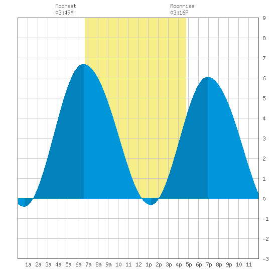 Maurice River tide chart for Wednesday, November 13, 2024