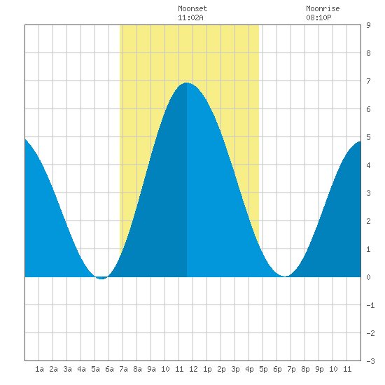 Maurice River tide chart for Tuesday, November 19, 2024