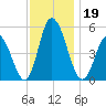 Maurice River tide chart for Tuesday, November 19, 2024
