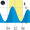 Maurice River tide chart for Friday, November 1, 2024