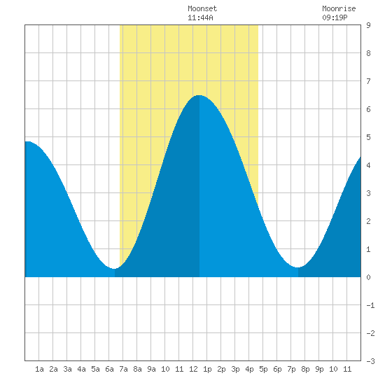 Maurice River tide chart for Wednesday, November 20, 2024