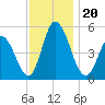 Maurice River tide chart for Wednesday, November 20, 2024