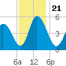 Maurice River tide chart for Thursday, November 21, 2024