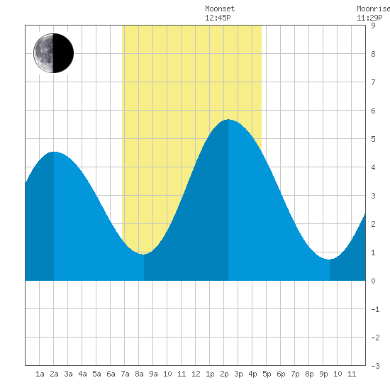 Maurice River tide chart for Friday, November 22, 2024