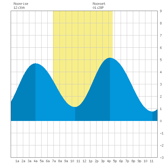 Maurice River tide chart for Sunday, November 24, 2024