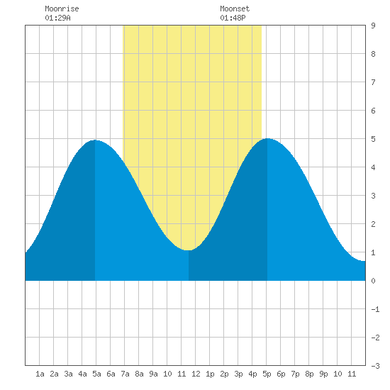 Maurice River tide chart for Monday, November 25, 2024