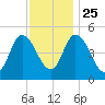 Maurice River tide chart for Monday, November 25, 2024