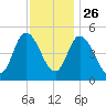 Maurice River tide chart for Tuesday, November 26, 2024