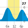 Maurice River tide chart for Wednesday, November 27, 2024