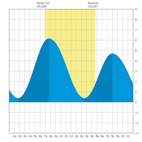 Maurice River tide chart for Friday, November 29, 2024