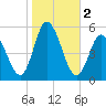 Maurice River tide chart for Saturday, November 2, 2024