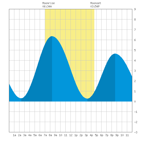 Maurice River tide chart for Saturday, November 30, 2024