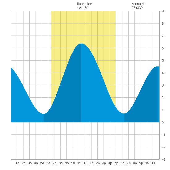 Maurice River tide chart for Tuesday, November 5, 2024