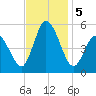 Maurice River tide chart for Tuesday, November 5, 2024