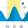 Maurice River tide chart for Wednesday, November 6, 2024