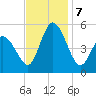 Maurice River tide chart for Thursday, November 7, 2024