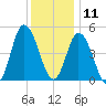 Maurice River tide chart for Wednesday, December 11, 2024