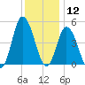 Maurice River tide chart for Thursday, December 12, 2024