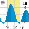 Maurice River tide chart for Sunday, December 15, 2024