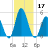 Maurice River tide chart for Tuesday, December 17, 2024