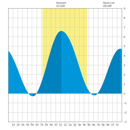 Maurice River tide chart for Wednesday, December 18, 2024