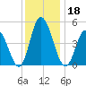 Maurice River tide chart for Wednesday, December 18, 2024