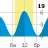 Maurice River tide chart for Thursday, December 19, 2024