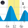 Maurice River tide chart for Sunday, December 1, 2024