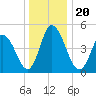 Maurice River tide chart for Friday, December 20, 2024