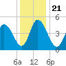 Maurice River tide chart for Saturday, December 21, 2024