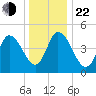 Maurice River tide chart for Sunday, December 22, 2024