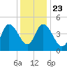 Maurice River tide chart for Monday, December 23, 2024