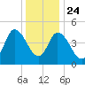 Maurice River tide chart for Tuesday, December 24, 2024