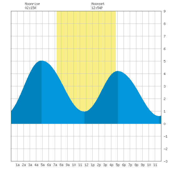 Maurice River tide chart for Wednesday, December 25, 2024