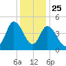 Maurice River tide chart for Wednesday, December 25, 2024