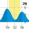 Maurice River tide chart for Thursday, December 26, 2024