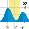 Maurice River tide chart for Friday, December 27, 2024