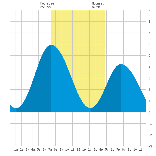 Maurice River tide chart for Saturday, December 28, 2024