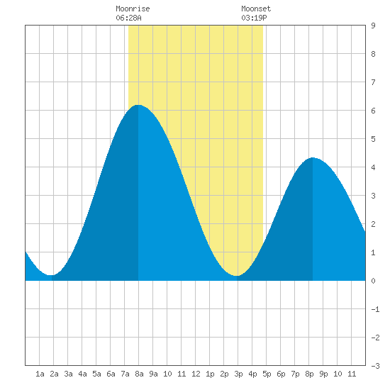 Maurice River tide chart for Sunday, December 29, 2024