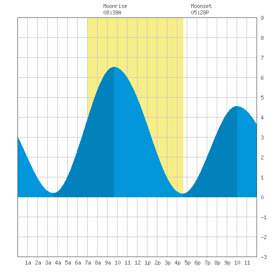 Maurice River tide chart for Monday, December 2, 2024