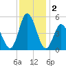 Maurice River tide chart for Monday, December 2, 2024