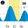 Maurice River tide chart for Monday, December 30, 2024