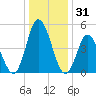 Maurice River tide chart for Tuesday, December 31, 2024