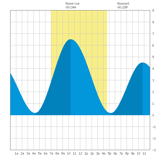 Maurice River tide chart for Tuesday, December 3, 2024